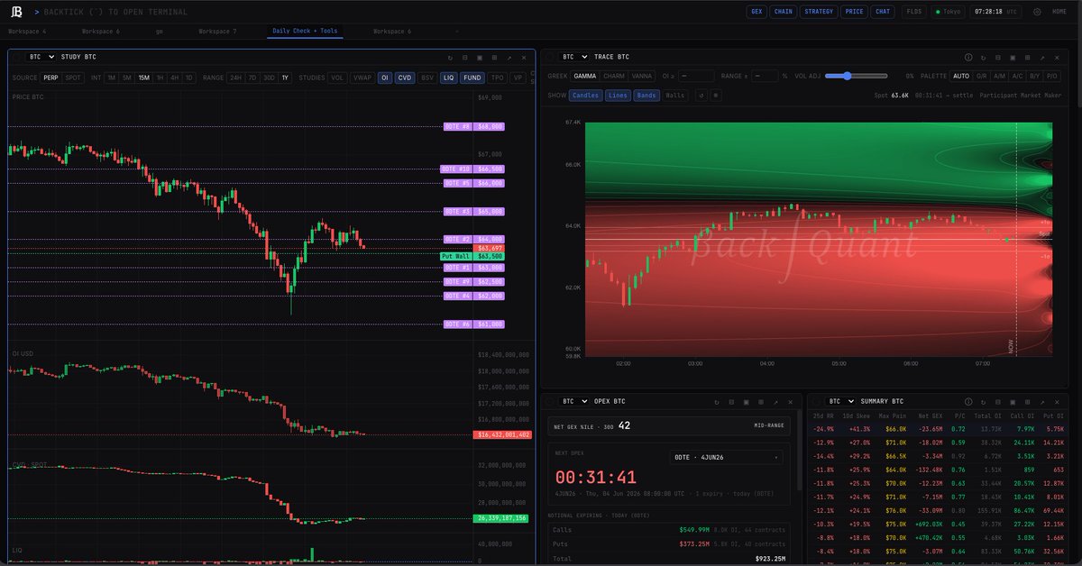 backquant's tweet photo. bitcoin:native 

Seems like the nuke has finished and we've stabilised for now

Still have NFP later this week, probably going to be nothing. Vol still high and in backwardation. I doubt NFP results in anymore downside for BTC

Front expiries remain in negative gamma with puts still trading much richer than calls, so dealers aren't exactly positioned for any V reversal. 

so... another long boring range?