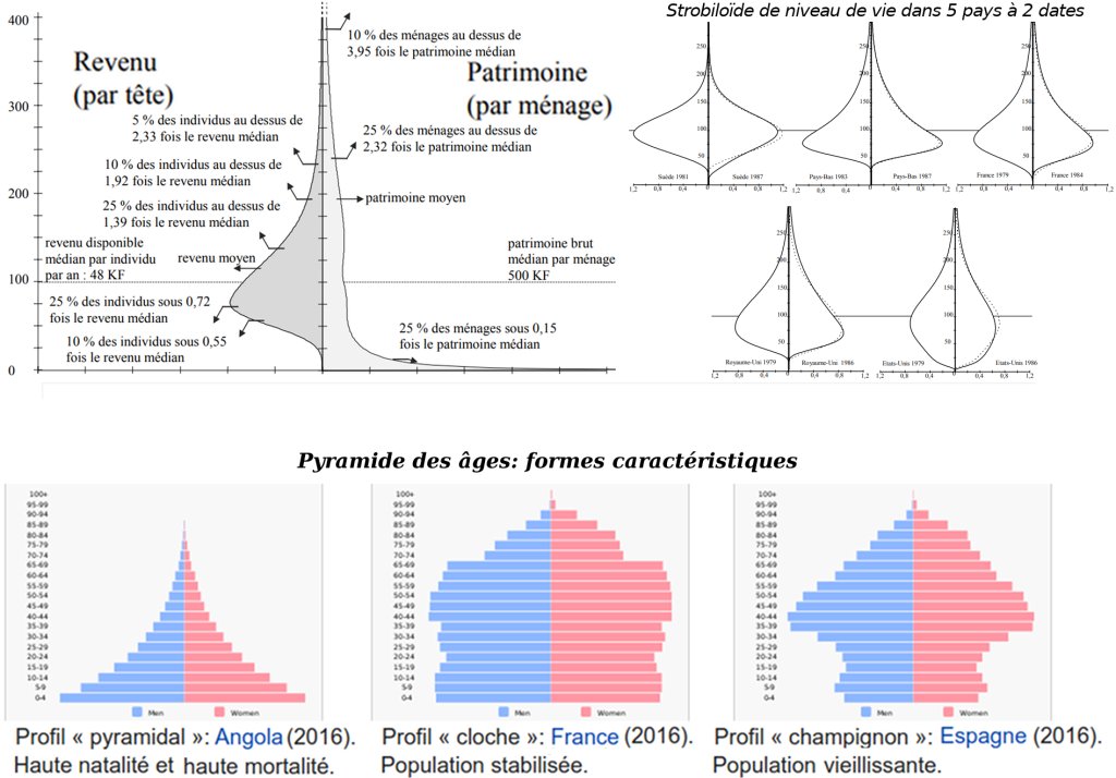 ChiffresP's tweet photo. @FunkPotatoes @franceinfo Il faut bien des métriques - forcément simplificatrices - pour suivre objectivement de quoi on parle. Mais oui, riche ≠ super-riche: l'idéal pour comprendre est de considérer tout le strobiloïde (moins facile à manipuler qu'un chiffre unique).
https://t.co/TPwSPyFwAl https://t.co/Y4bMmli6hT