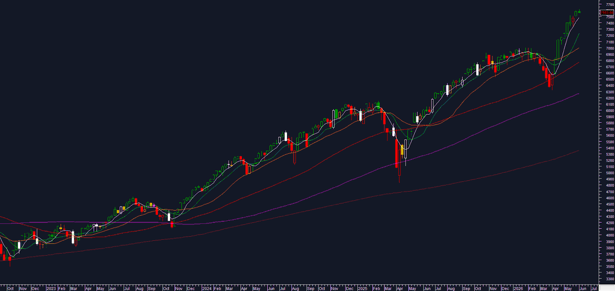 RoundRobinTS's tweet photo. 📈S&amp;P 500: New ATH close (7,580) and high (7,599) last week. 9 weeks of positive bodies in a row, tying the 25-year record.
Weekly range 1.33%, second lowest of 2026.
#SP500 $SPY
🆓 Subscribe for free👉https://t.co/42rru2VnJ1
Records, no volatility👇
https://t.co/hH8e1HpqjM https://t.co/WmrTbkVmh8
