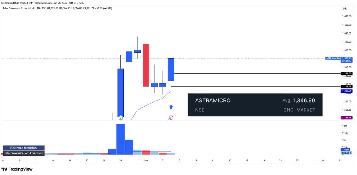 PreBreakout's tweet photo. #ASTRAMICRO Crossed +1R🔥,stop raised to -0.5R https://t.co/2GRoTPmUWi https://t.co/RLb3ZankHj