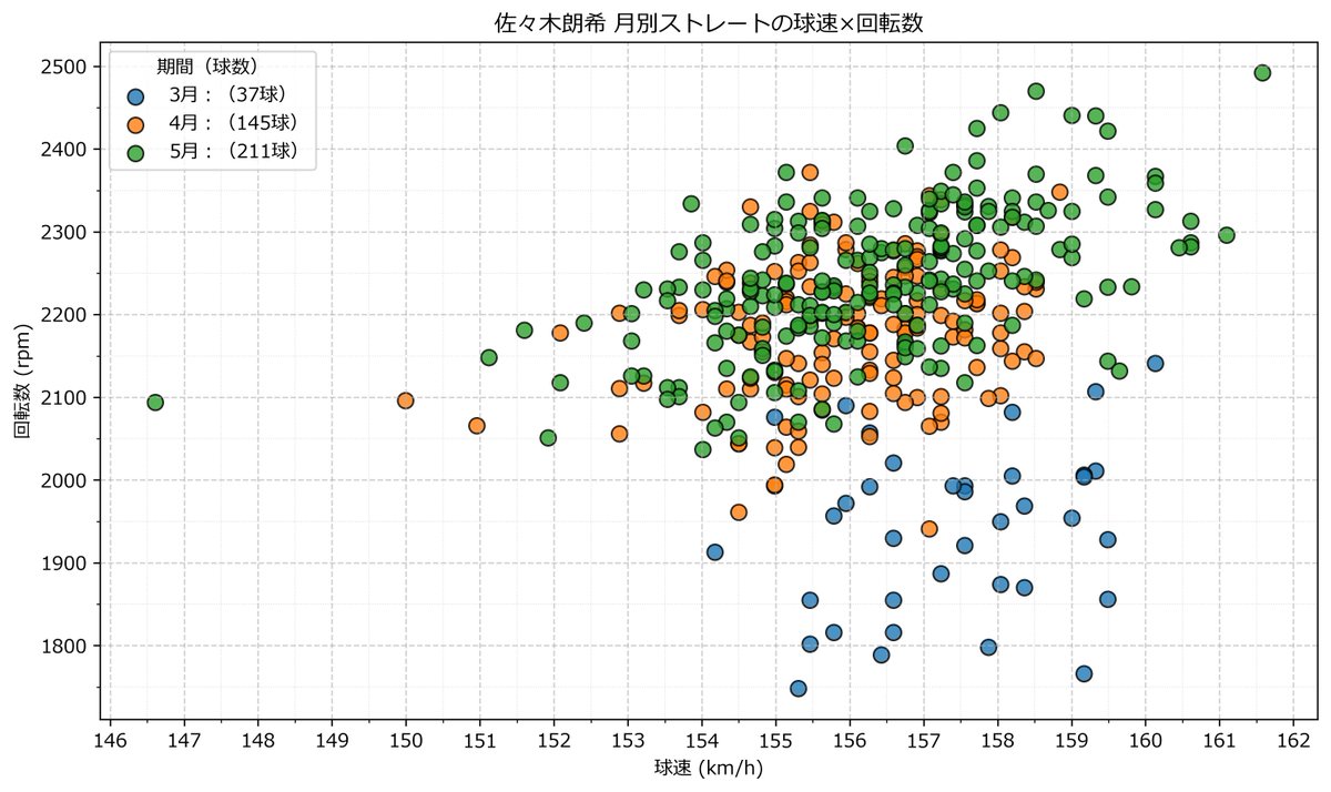 gonio_csv's tweet photo. 2026MLB 【月別ストレート投球内容】
6/2終了時点:現地時間

【#佐々木朗希】
▼平均球速km/h
3月:157.4km/h
4月:156.0km/h
5月:156.3km/h

▼平均回転数rpm
3月:1940rpm
4月:2182rpm
5月:2243rpm

▼平均IVB cm（ホップ成分）
3月:35.1cm
4月:38.6cm
5月:41.4cm

#ドジャース,#savant https://t.co/x7iPUw91oL