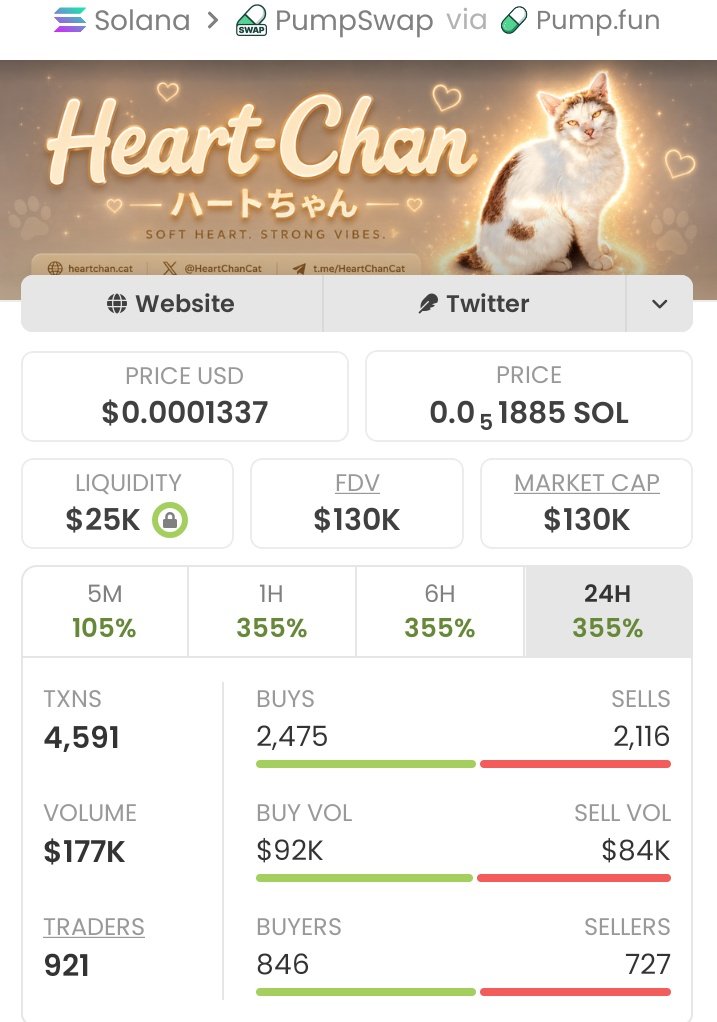 MemNicholas's tweet photo. 🚀🔥$HEART-CHAN ripping up!🔥🚀From $17k to $130k market cap!📈That's a solid +664% gain!💥Early holders cashed out big — hop in, let's win together!👑😎💥#crypto #altcoins #HEART-CHAN #marketcap #profits #growth #winning https://t.co/oI6iKBWBbb