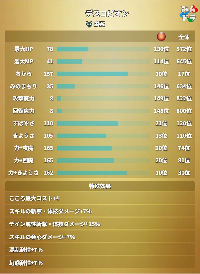 dqwalkdb's tweet photo. デスコピオンのこころS！こころ道あり
#DQウォーク #ドラクエウォーク #メガモン https://t.co/HF2dfR6YE6