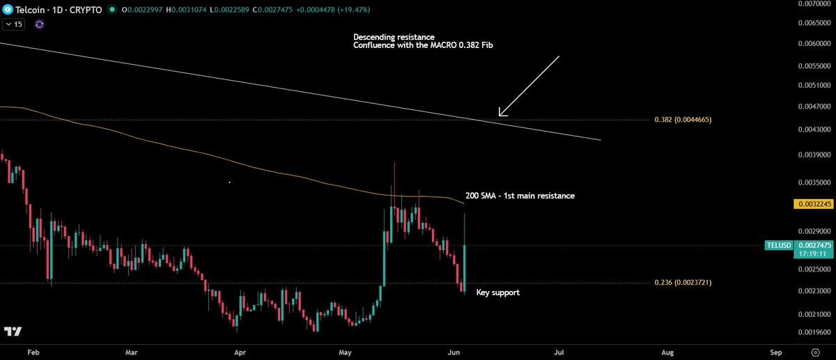 DRS133Crypto's tweet photo. $TEL Update + Market Context

We just saw a sharp capitulation in BTC down to the $61,300 region — clear weakness across the board.

Despite this, $TEL bounced from just below the macro 0.236 Fib up to $0.0031, pushing daily RSI back over 50 and showing how quickly things can change in crypto. Price is now back down to around $0.00275.

We’re now looking to confirm a higher low here as we move through the Full Moon window (ends tomorrow). 

The first real resistance on the daily sits at the 200 SMA ($0.00322) - clear this then we can start talking about the $0.382 at $0.0044. 

Not getting excited just yet - If we reject here, we could give back these gains and retest lower support until the broader market stabilizes. Watching closely.

Not financial advice — manage risk.