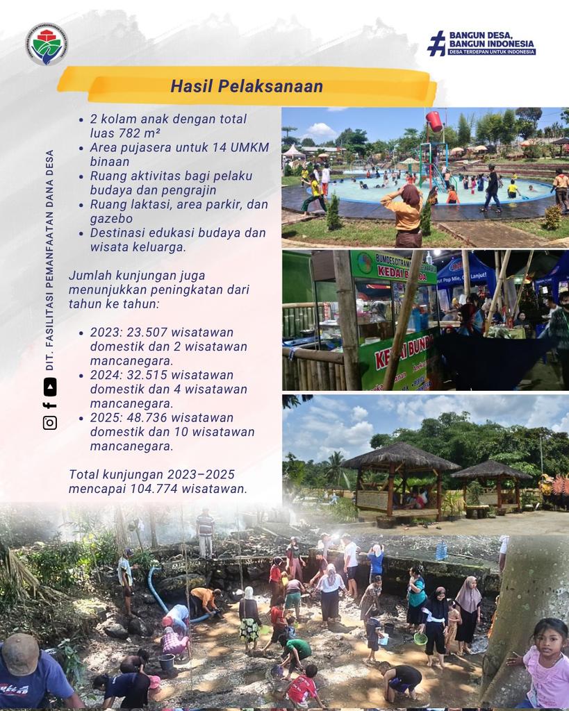 kemendespdt's tweet photo. Program ini membuka peluang kerja, menggerakkan 14 UMKM binaan, mendukung pelaku budaya dan pengrajin, serta berkontribusi pada PADesa. https://t.co/uniDbFyUiI