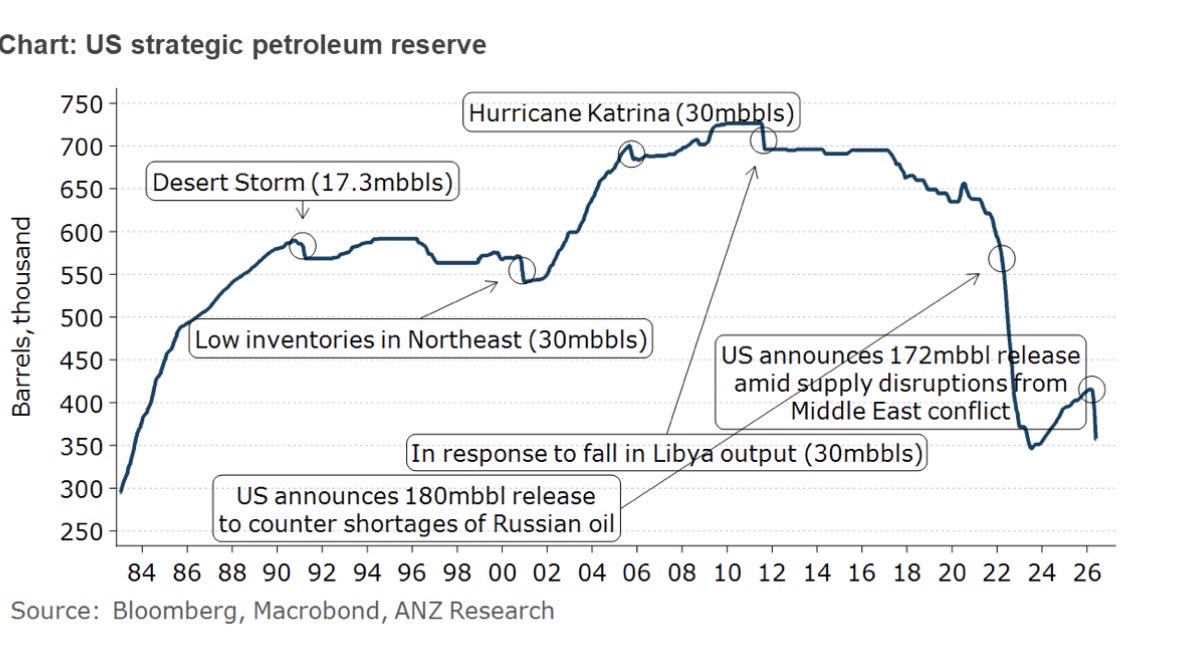 DryBulkETF's tweet photo. ANZ: “The US strategic petroleum reserve continues to release record amounts to the global oil market. Another 7,993kbbls was drawdown last week, representing a run rate of 1.15mb/d. This brings the SPR to only 357mbbls, just above levels not seen since 1984.”
#oil #markets https://t.co/xhZMj6cfGk