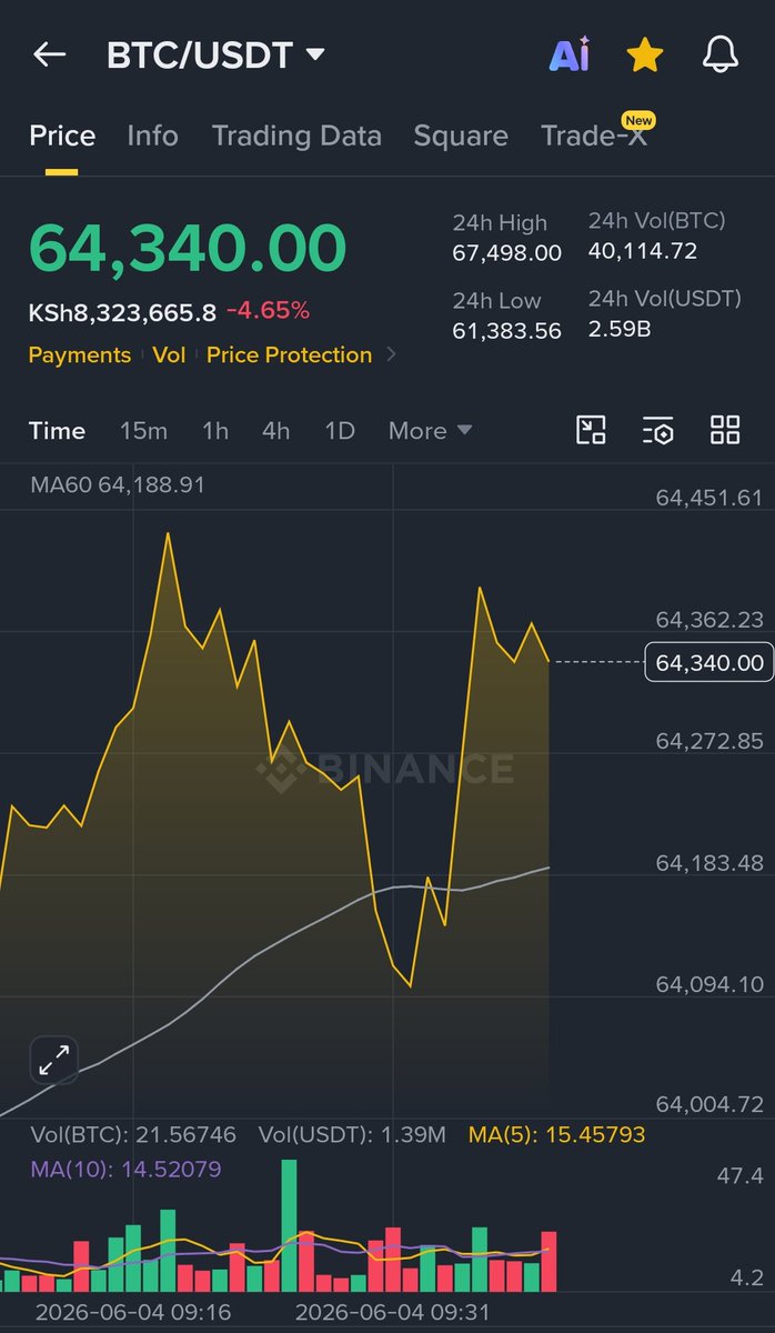 ChainWatcher2's tweet photo. Bitcoin just broke below $65k.
Another day, another healthy flush.
Leverage getting wrecked while real stackers load up.
This is how cycles work.
$BTC
#Bitcoin https://t.co/eDrq1QeS1u
