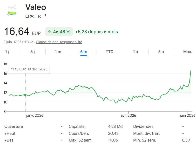 Firisis_'s tweet photo. Valeo qui fait +18% en une séance hier et fait 60% en 1 mois de manière parobolique sur le "pivot IA" . C'est marrant.

Le partenariat avec 2CRSi sur le refroidissement par immersion pour data centers, c'est novembre 2025. Le déploiement en Inde, c'est février 2026.

Ça fait six mois que c'est public. Mais il a fallu que JP Morgan et Jefferies publient une note pour que le marché "découvre" que Valeo sait refroidir autre chose qu'un moteur thermique.

Valeo est partenaire de 2CRSi pour le refroidissement par immersion, et de ZutaCore pour le direct-to-chip. Dans les deux cas, c'est un fournisseur de briques thermiques. Pourtant jusqu'ici pour 2CRSi, c'est la gamme Godì (serveurs air-cooled) qui porte aujourd'hui le gros du CA, mais le liquid cooling à plus forte marge, est justement un segment à fort potentiel.