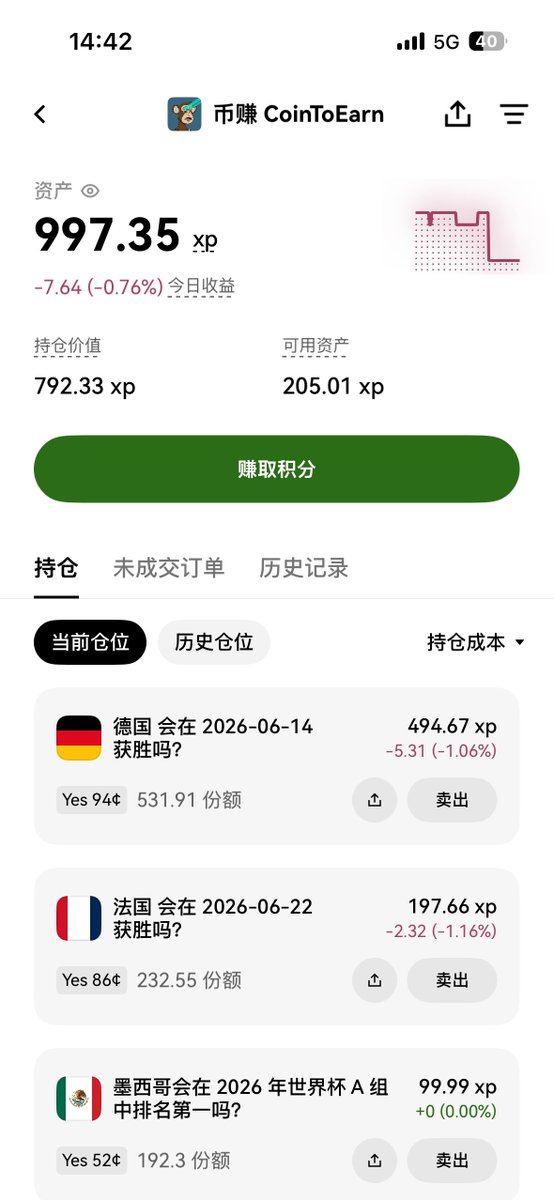 CoinToEarn's tweet photo. 打开交易所看了眼又默默关掉了

昨天欧意世界杯预测活动下注了德法墨

1000xp现在预估奖励大概在20u，希望后面有福报 https://t.co/u2heXqex9J