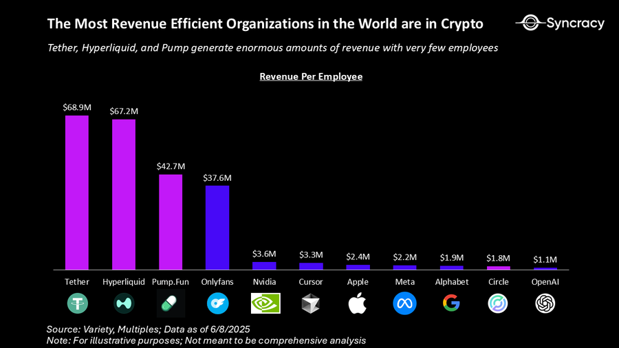 onlycoolstuff22's tweet photo. 🤯 One employee at Tether generates more revenue than many entire companies.

Revenue Per Employee

Tether : $68.9M
Hyperliquid : $67.2M
Pumpfun : $42.7M
OnlyFans : $37.6M
NVIDIA : $3.6M
Cursor : $3.3M
Apple : $2.4M
Meta : $2.2M
Alphabet (Google) : $1.9M
Circle : $1.8M
OpenAI : $1.1M

Crypto firms are operating at a level of revenue efficiency rarely seen in corporate history.

#crypto