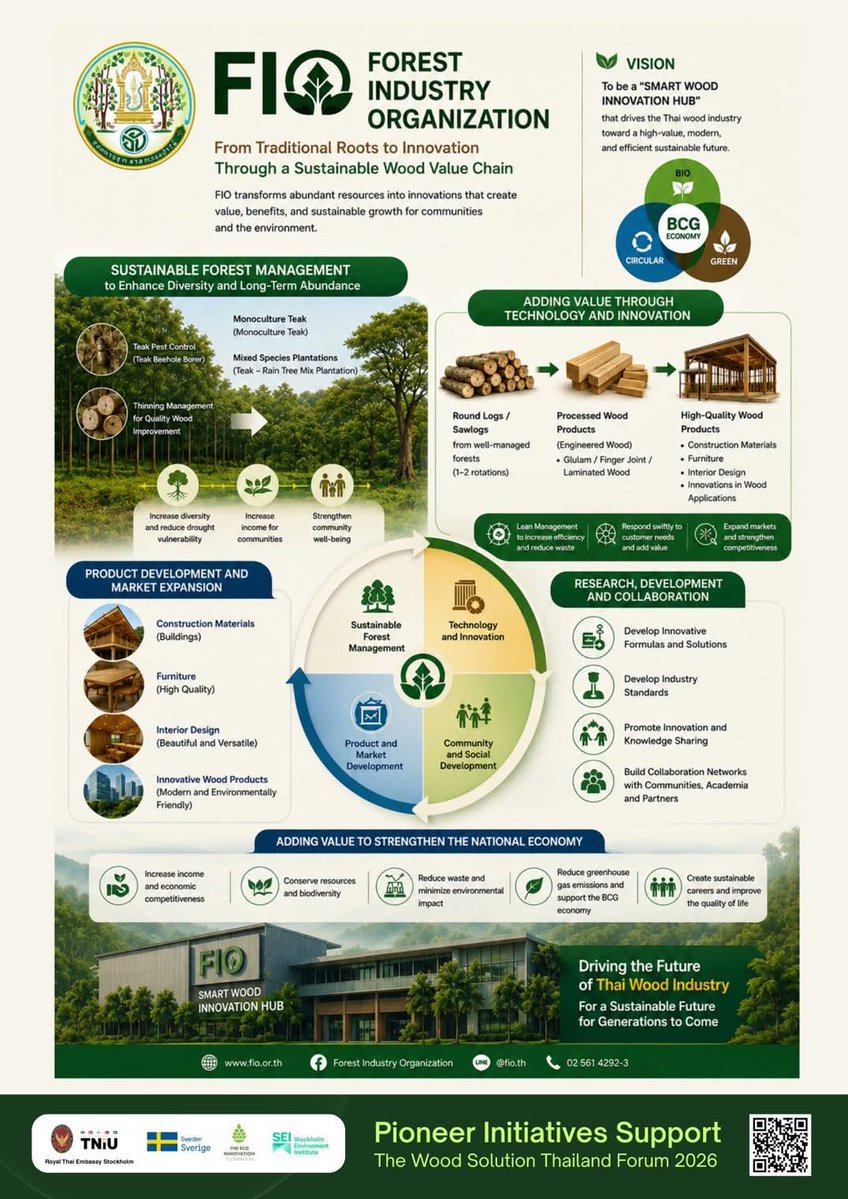fio_pr's tweet photo. อ.อ.ป. ร่วมงานเสวนา “The Wood Solution Thailand Forum 2026 "ธรรมชาติแก้วิกฤต ไม้เศรษฐกิจสร้างอนาคต" 

อ่านต่อเพิ่มเติม https://t.co/LKQ5hfL9VL
.
#องค์การอุตสาหกรรมป่าไม้ #ออป #FIO #forestindustryorganization https://t.co/iV21nR7mCQ