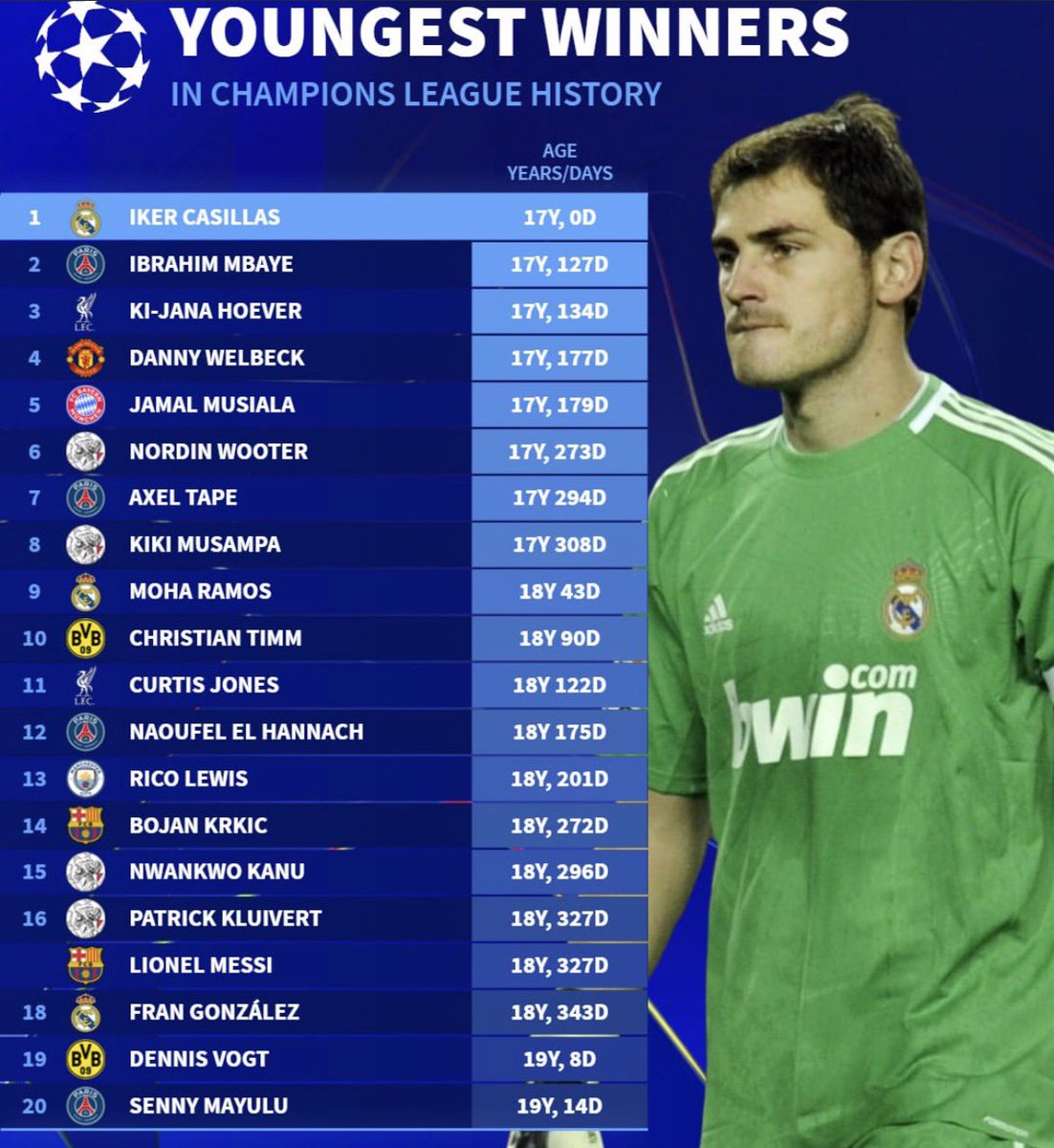 BIG_MVR's tweet photo. Youngest Winners In Champions League History https://t.co/ad1UcwlJZs