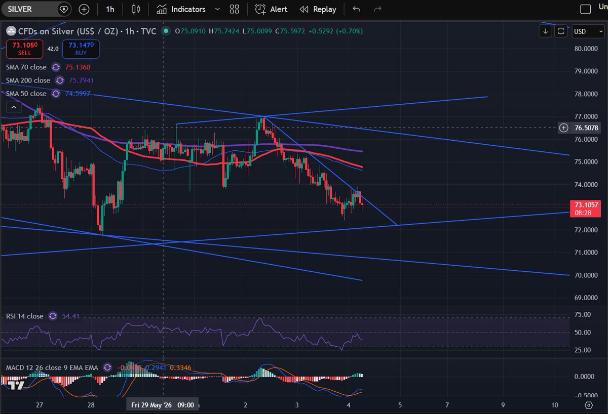 tbones2013's tweet photo. Silver made a little progress in overnight trading breaking out of the recent downtrend but only to be forced back below it. The support line directly below us goes back to August of 25'. So, should that break in earnest, look out below. Otherwise, it's back to the grind. LFG!!! https://t.co/4U0HvGUsrS