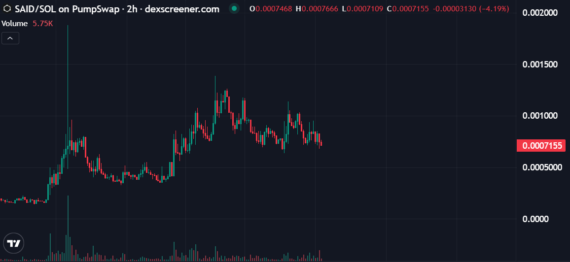 CoinWuTang's tweet photo. 随着近期交易活动的显著增加， $SAID 正逐渐吸引更多关注。

价格波动和流动性状况的变化促成了更加活跃的市场环境，吸引了更多交易者的参与。

在这种情况下，短期走势往往成为关注焦点，因为市场参与者会对每一次变化迅速做出反应。这种行为往往会放大市场兴趣，并鼓励更频繁的交易活动。

总而言之， $SAID 正进入一个备受关注的阶段，市场参与度在整个生态系统中日益活跃和显著。