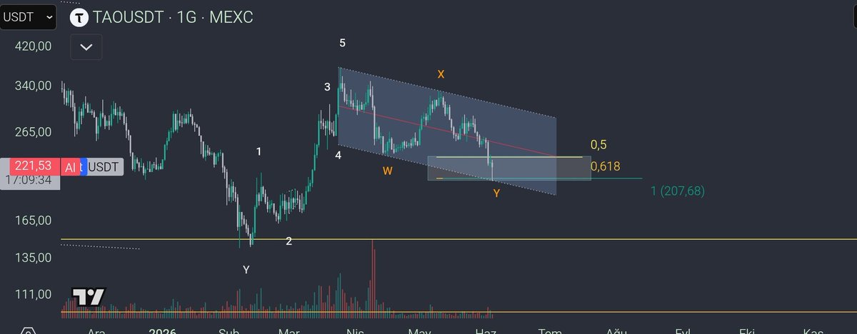 marcrypto100x's tweet photo. #TAO
$TAO

0.618 e dokundu . https://t.co/vZeEO7lhNz