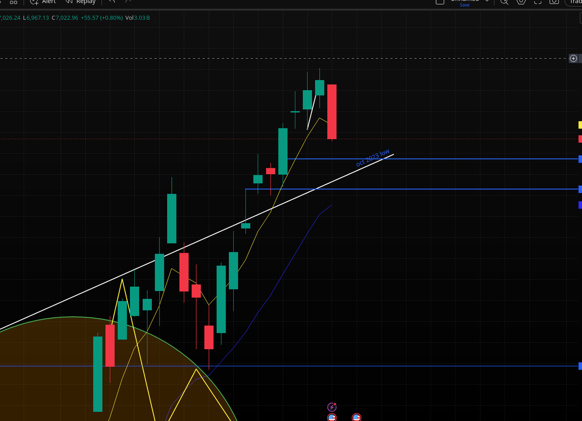 Zero2Infinity's tweet photo. $SPX status. I think 2023 low trend line is still valid. https://t.co/7DKo0t6veW