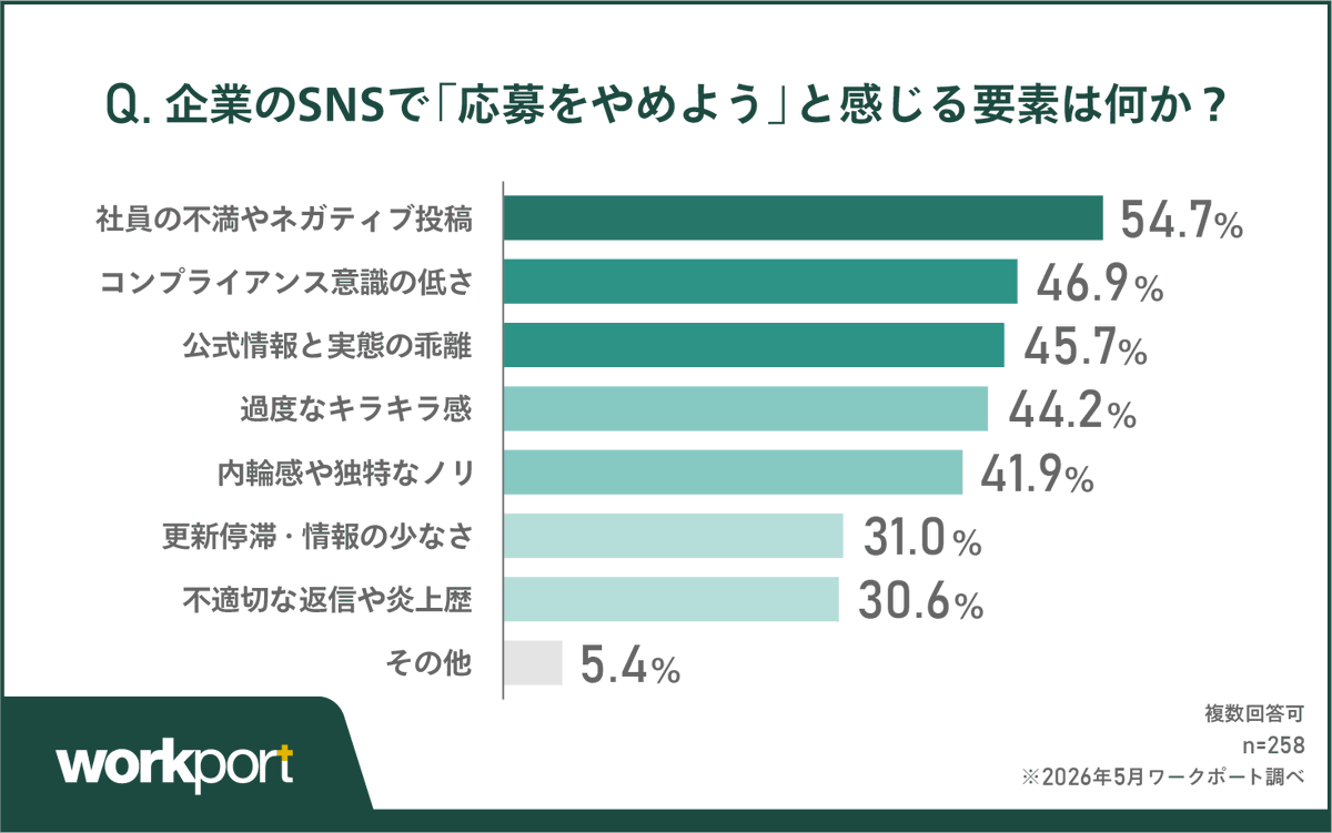 workport_tw's tweet photo. 🚨求職者が応募をためらう企業SNSの要素は？

1位：不満・ネガティブ投稿
2位：コンプラ意識の低さ
3位：公式情報と実態の乖離
4位：過度なキラキラ感

よかれと思ったアピールが離脱の原因になることも。
では逆に「応募を続けたくなる」要素とは…？

📊調査結果をチェック
https://t.co/F8JDGwTNwp https://t.co/0vh8VSjlMj