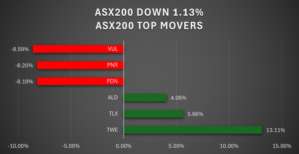 RedLeafSec's tweet photo. Red Leaf Market Wrap – Thu, 4 June 2026

ASX 200 -1.13% to 8,686, worst session in 5 weeks as weaker commodities, softer US futures & offshore risk-off tone weigh on sentiment.

Index rejected at downtrend resistance + 200DMA → near-term technical damage.

Breadth weak: 125 stocks lower. Materials, financials, tech lead declines after prior session strength. $CBA remains below 200DMA post-budget.

$VUL -8.59% $PDN -8.19% $PNR -8.20%
$TWE +13.11% (Investor Day re-rate: FY26 EBITS $480–490m, margin >25% LT)
$TLX +5.66% $ALD +4.06%

Small caps volatile: $OPT -12.5% (post-resumption slump), $DXN -10.34%, $BLG +34.29%, $CRN +14.81%
View: CGT changes likely reinforcing rotation into large-cap yield vs small-cap growth. Risk capital becoming more selective at the margin.
Next winners still emerge — but capital will be more concentrated, and founder quality will matter more than ever.

Full wrap: https://t.co/siPenuFFvH
#ASX #AussieMarkets #TradingDay #Equities