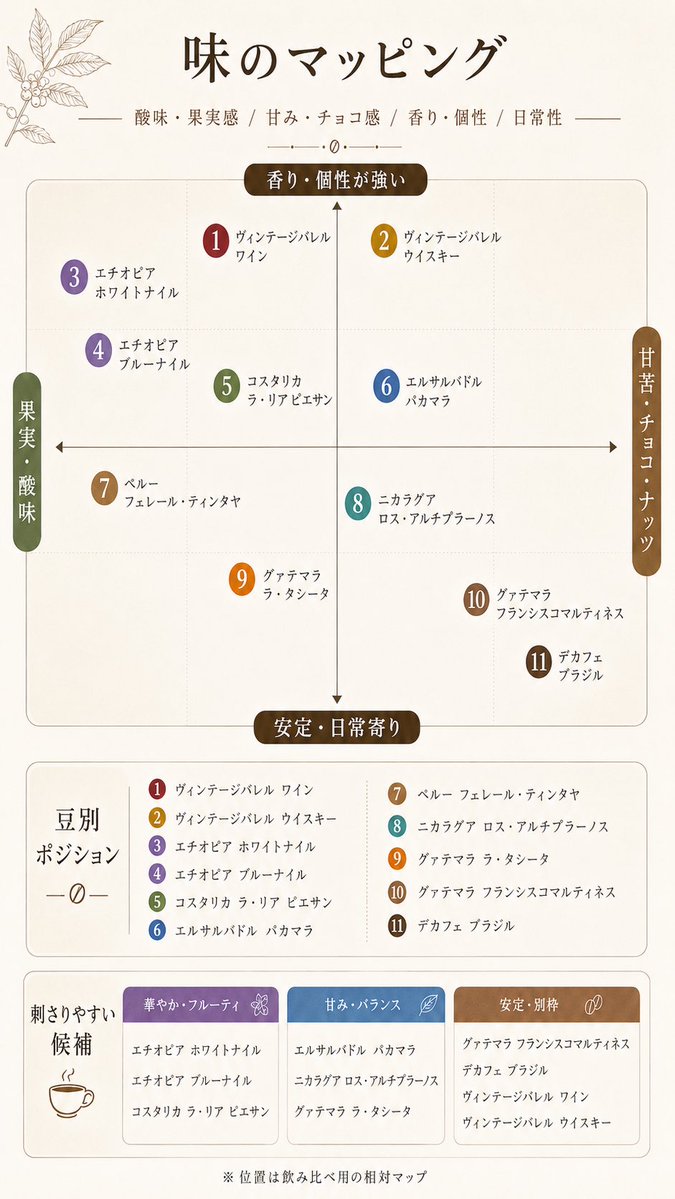 Qkn3R's tweet photo. 最近、焙煎したてのコーヒー豆を10種類、100gずつ買ってきて飲み分けてる。

同じコーヒーなのに、酸味、苦味、香り、余韻がまったく違う。

結局、面白いのは「高いもの」じゃなくて、違いを認識できる解像度なんだろうな。 https://t.co/3QHJe2jcFj