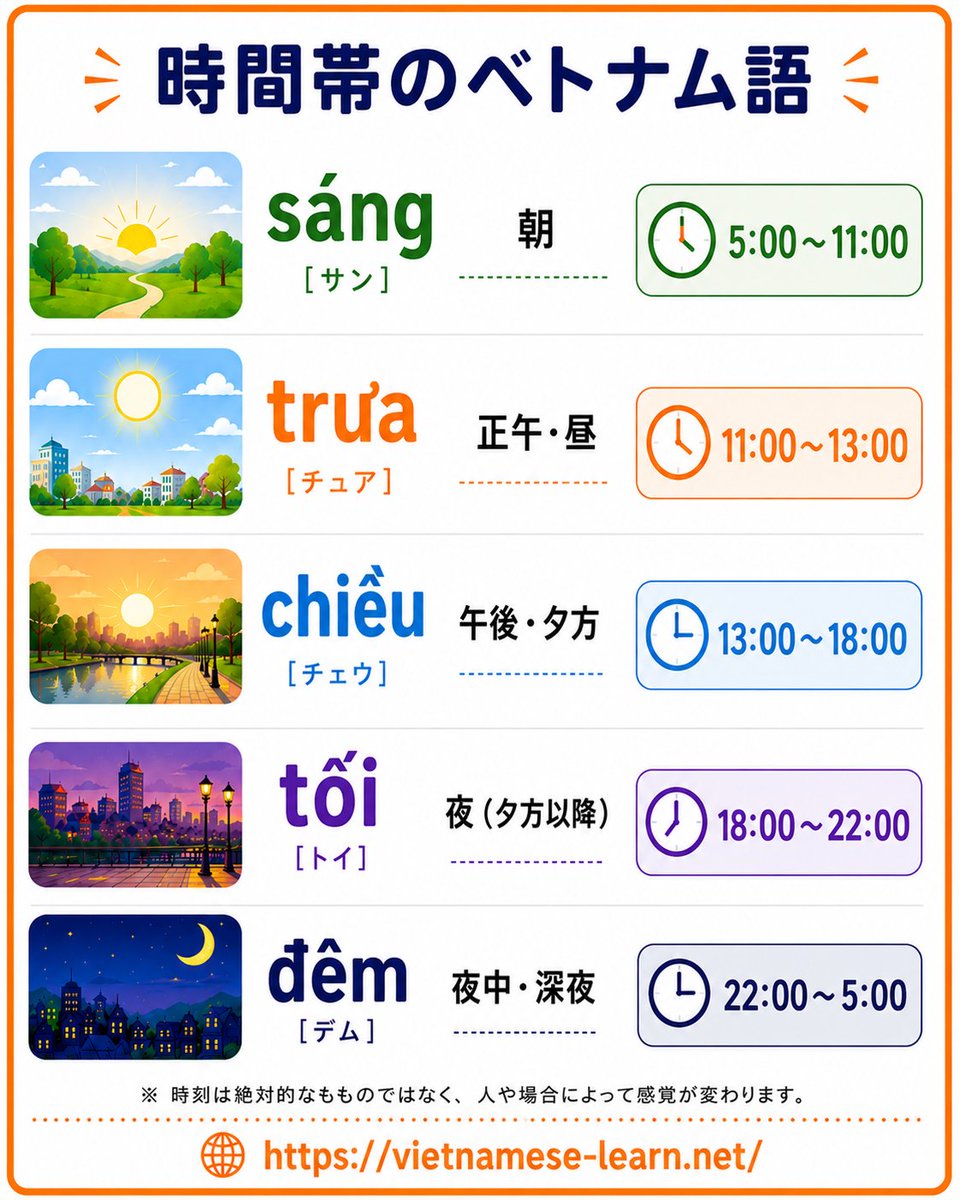 Viet_Learn_Info's tweet photo. 🕘時間帯のベトナム語🕑

🌅 sáng → 朝（5:00〜11:00）

☀️ trưa → 正午・昼（11:00〜13:00）

🌇 chiều → 午後・夕方（13:00〜18:00）

🌙 tối → 夜（18:00〜22:00）

🌃 đêm → 夜中・深夜��22:00〜5:00） https://t.co/odGKuA5Cnd
