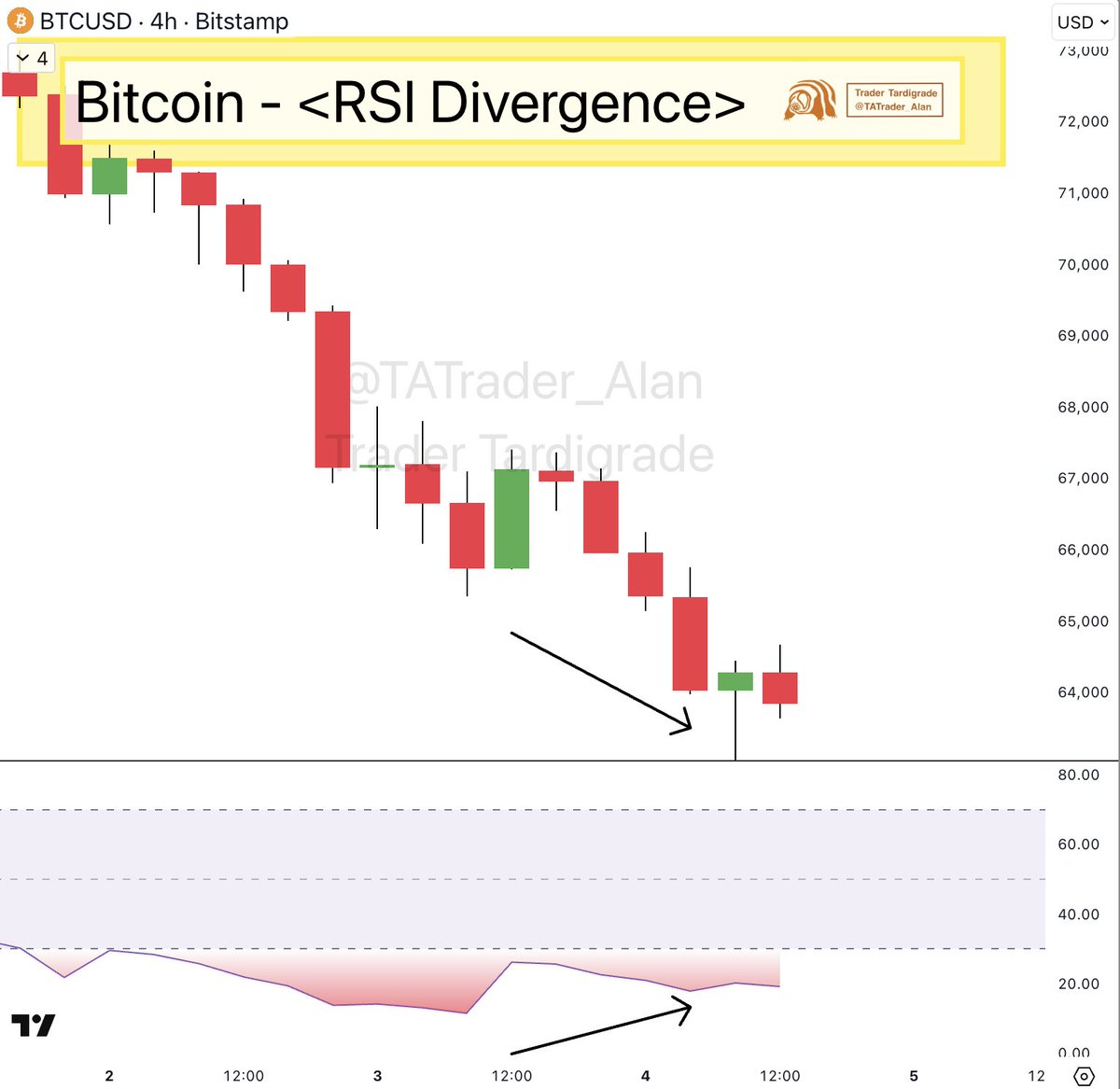 TATrader_Alan's tweet photo. $BTC/4-hour

#Bitcoin 4-hour chart signals a bullish divergence on RSI, which has dropped into the oversold zone. I reckon there will be a bounce soon 🚀 https://t.co/UMfXaP5yIs