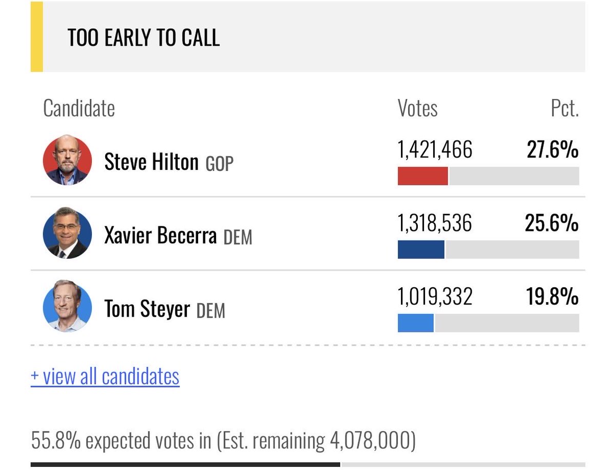 OTOppressor's tweet photo. It’s been half a day since any election totals have been updated in the state of California. Zero counties out of 58 reported by the state.

Even if we are to accept that California has the world’s slowest counting process, it would be reasonable to accept if the system had any integrity that votes would at least be trickling in on a steady basis.

They’re not.