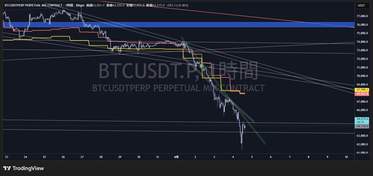 giffxtrader's tweet photo. Pink waveform: 12-hour baisis downward volatility amplification boundary line 

Yellow waveform: Daily baisis downward volatility amplification boundary line When

$BTC is moving under these boundary lines, there is a high possibility that the drop will continue

🚨Therefore, taking a contrarian long position carries significant risk

If you liked this post, please like & retweet

#btc