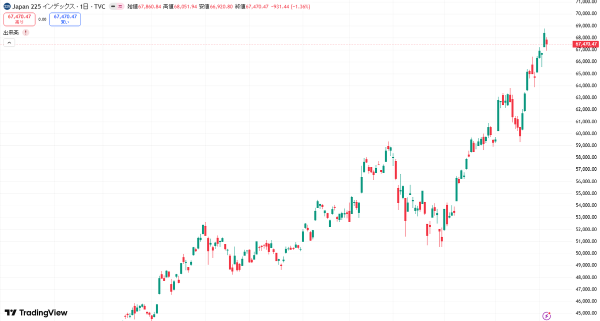 ese1989's tweet photo. 本日の日経平均は
931円安の6万7470円と
大幅反落。

米ダウ620ドル安や
中東リスクを背景とした
幅広い利食いが要因です。

ただ、
これは新値到達後の
健全な調整と見ています。

連日爆上げだったキオクシアも
本日は一服しました。

目先は日銀会合へ向けた
資金ローテーションに要注目です。 https://t.co/fdKS89vXgM