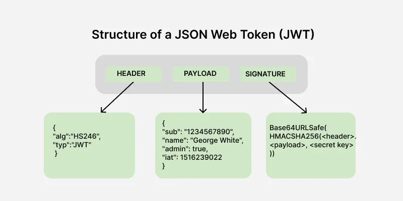 anuragdotdev's tweet photo. Think of JWT like a digital ID card for users.

When a user logs in successfully:
✅ Server verifies credentials
✅ Generates a JWT token
✅ Sends it to the client
✅ Client stores the token
✅ Token is sent with future requests
✅ Server verifies the token before granting access https://t.co/JTtGBB8DgH
