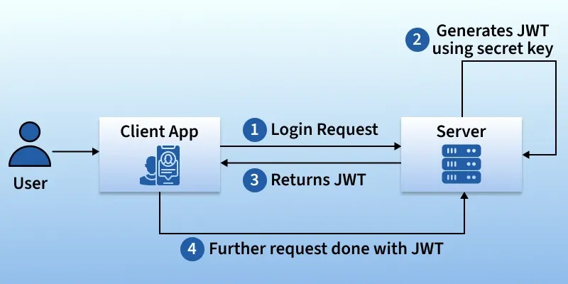 anuragdotdev's tweet photo. Think of JWT like a digital ID card for users.

When a user logs in successfully:
✅ Server verifies credentials
✅ Generates a JWT token
✅ Sends it to the client
✅ Client stores the token
✅ Token is sent with future requests
✅ Server verifies the token before granting access https://t.co/JTtGBB8DgH