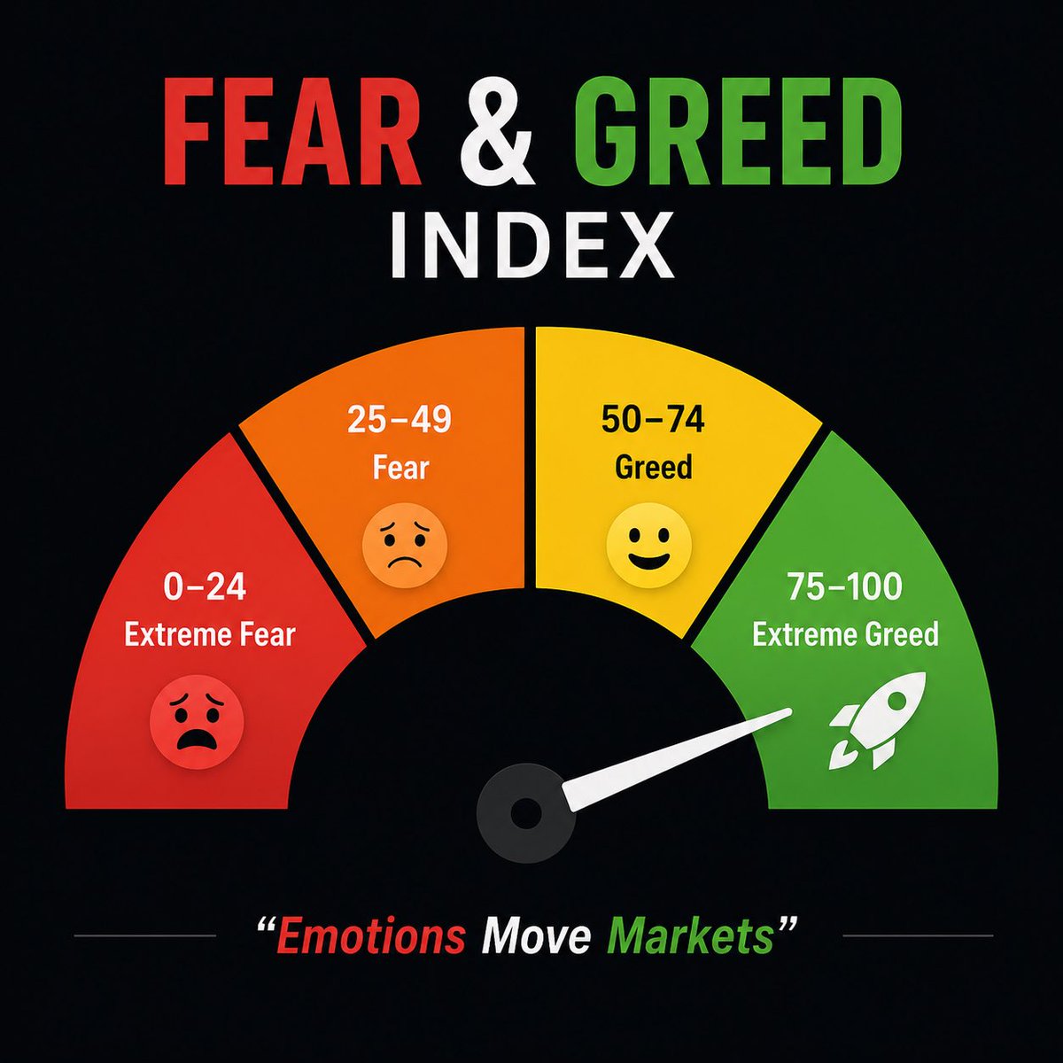 worldoffisher's tweet photo. Most people lose money in crypto for one reason: emotions.

When the market dumps, fear takes over.
When the market pumps, greed takes over.

That’s exactly what the Fear & Greed Index measures.

📉 0–24 = Extreme Fear
→ Panic selling
→ Negative sentiment
→ Potential accumulation zone

📈 75–100 = Extreme Greed
→ FOMO kicks in
→ Everyone wants in
→ Higher correction risk

The smartest investors don’t follow the crowd.

They pay attention when everyone is fearful and stay cautious when everyone is greedy.

Remember:

Fear creates opportunities.
Greed creates risks.

The Fear & Greed Index isn’t a buy or sell signal—but it helps you understand the market’s emotional state before making decisions.

What’s the current market sentiment: Fear or Greed? 👇