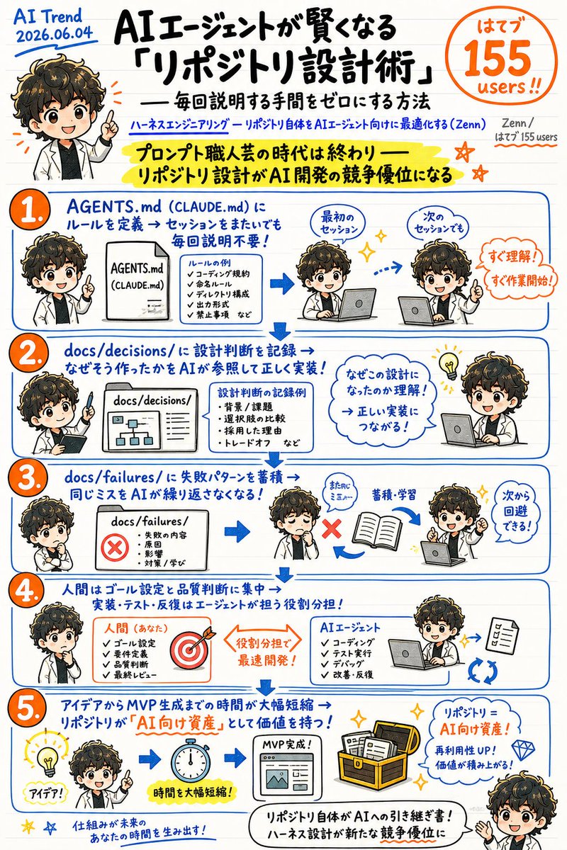 OMOUMAMA_AI's tweet photo. 📰 ハーネスエンジニアリング — リポジトリ自体をAIエージェント向けに最適化する

Claude CodeやCursor等のコーディングエージェントを効率運用するため、「毎回プロンプトで説明するのではなく、リポジトリそのものをエージェント向けに最適化する」というHarness Engineeringの概念が日本のエンジニア界隈で急速に広がっている。

💡 なぜ重要か
AGENTS.md（またはCLAUDE.md）にルールを定義し、docs/decisions/ に設計判断を、docs/failures/ に失敗パターンを記録することで、セッションをまたいだ知識継承を実現する。
人間はゴール設定と品質判断に集中し、実装・テスト・反復はエージェントが担うという役割分担が核心。
同テーマのスライド（speakerdeck, はてブ155users）では、この手法でアイデアからMVP生成までの時間を大幅短縮できると示す。
複数プロジェクトでエージェントを継続運用するとき、毎回コンテキストを再注入するコストが最大の課題になるが、リポジトリ構造自体を「資産」として積み上げるこのアプローチは再現性が高い。
プロンプト職人芸からリポジトリ設計へと、AI開発の重心が移りつつあることを象徴するトレンドだ。

🔗 https://t.co/CBzInbJ2Xb