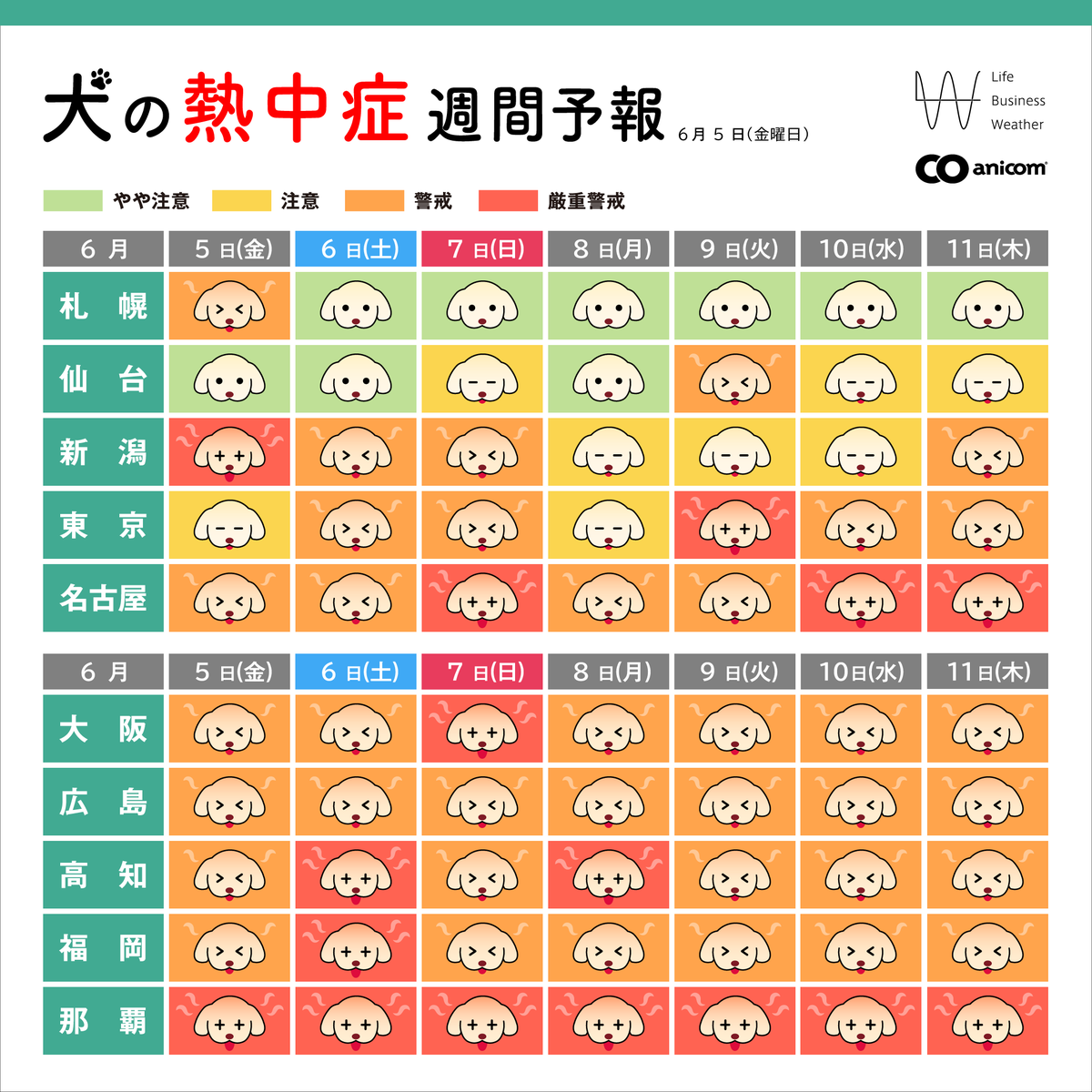 anicom_inc's tweet photo. 6/5(金)からの「犬の熱中症週間予報」を配信します🐶☀️

💡ポイント💡
西日本は蒸し暑い日が続く見込みです🥵💦
一方、北・東日本は気温がやや落ち着きそう🌥️

気温だけでなく、湿度にも要注意⚠️
お散歩の時間帯や水分補給に気を配りましょう🐾🚰 https://t.co/p2zvU7pChR