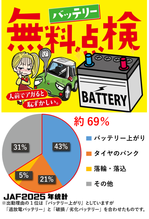 tsubatasekiyu's tweet photo. 6/5(金)6:00～6/7(日)20時30分までｶﾞｿﾘﾝ・軽油5円/ℓ引きｸｰﾎﾟﾝｺｰﾄﾞ｢3939」がご利用頂けます｡ 当店最安値になるapollostationカードのお申込みはこちら https://t.co/Dr8RHJ1kYd
 #津幡石油 #ｶﾞｿﾘﾝ #ｸｰﾎﾟﾝ #５円引き #ﾀｲﾔ #ｵｲﾙ #Keeper #車検 #洗車半額 #ﾊﾞｯﾃﾘｰ https://t.co/3xJZZQ5PNA