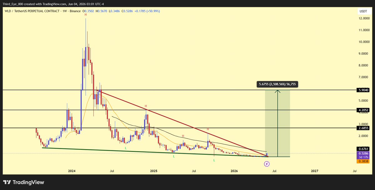 Third_Eye_000's tweet photo. 🚨 $WLD: The Compression Is Over. The Hunt Begins. 🚨

For 2 years, #WLD has been trapped under a brutal descending trendline, bleeding from double-digit prices all the way into the dirt.

Now look closely...

✅ Price is sitting on long-term support.
✅ Bear market structure is fully compressed.
✅ Volatility has vanished — and that usually comes right before the explosion.

The chart is screaming one thing:
The downside is limited, but the upside is ridiculous.

A clean breakout from this multi-year wedge could send @worldnetwork back toward:

🎯 $2.68
🎯 $4.20
🎯 $5.90+

That's a potential 10x+ move from current levels.

Most people will wait for confirmation at higher prices.
Smart money accumulates when nobody cares.
The longer the spring is compressed, the harder it snaps.

👁️ $WLD might be building the setup that everyone wishes they bought before it went vertical. 📈🔥