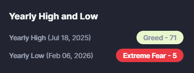 TraderJane8's tweet photo. Someone posted this on X yesterday, this looks great on paper. Below are my and my AI's take.👇

"I’m buying in stages. 

Every $5000 that Bitcoin drops, I will add another LEAPS contract. My target is January, 2028.

Strikes of both $200 and $400.

This is where the money is made."

If this scenario plays out like Willy Woo's calls, it'll be catastrophic for LEAPS-heavy portfolios.

🧸 Bear trend likely ends in Q4 → $45k–$54k zone
🧸 $45k = textbook bear market bottom  
🧸 Global macro fully breaks?
⚠️ → $30k support
⚠️ → $16k ultimate bull-trend line defense  
🐂 Next leg up: Late 2026 / 2027 (assuming no new black swan like country A nukes country B, etc.)

The anti‑LEAPS death strategy

If the above scenario plays out... slow bleed → macro break → late recovery... then the optimal structure is:

A. Reduce LEAPS exposure

Not eliminate — reduce. A healthy range is:

→ 25% LEAPS
→ 75% $IBIT shares

This gives me:

→ Convexity if bitcoin:native surprises to the upside
→ Survivability if bitcoin:native grinds down
→ No theta bleed on the majority of my capital

B. Use LEAPS only at deep discounts

If bitcoin:native hits:

$45k → $IBIT ≈ $25
$30k → $IBIT ≈ $17
$16k → $IBIT ≈ $9

At those levels, LEAPS become asymmetric again.

Buying LEAPS at bitcoin:native $60k–$70k is suicide in the above scenario.

So, the rule becomes: 

→ Only buy LEAPS when bitcoin:native is in the capitulation zone*. Not during the slow bleed.

*The CMC Crypto Fear and Greed Index is one metric I use to get an idea what capitulation looks like. See the latest F&G index (screenshot) at time of posting.

C. Use shares as the “carry vehicle”

Shares don’t decay. Shares don’t care about IV. Shares don’t care about path.

If bitcoin:native goes:

$70k → $45k → $30k → $16k → $100k

Shares survive the entire journey.

LEAPS don’t.

🌟 My take:  

→ If no Iran peace deal 
→ NACHO → Not a Chance Hormuz Opens 
→ global macro fully breaks → $45k → $30k → $16k

NFA. DYOR.

#Bitcoin #BTC #Crypto #WillyWoo #Macro