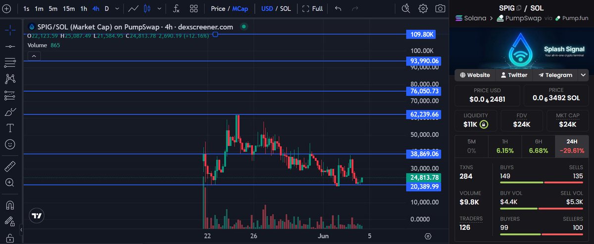 RiseOfDegenOZ's tweet photo. I aped into $SPIG earlier last week and shared it with my channel.

Since then I've spent more time digging into what they're actually building and honestly my conviction only got stronger.

People need to understand what this is. $SPIG are building a full Solana intelligence platform.

Wallet tracking, smart money monitoring, rug detection, token audits, bundle detection, migration tracking, alpha scanners, narrative tracking, Telegram integrations and a whole suite of tools designed to give traders an edge.

Now compare that to similar analytics and trading intelligence projects that have reached multi-million dollar valuations.

The difference, Most of those projects got valued after people discovered the product.

$SPIG is still building and expanding while sitting at levels that honestly don't make sense to me.

The pace is what got me hooked. Every few days there's another release.

-Alpha Hunter.
-Runners.
-Exit Watch.
-Migration Tracker.
-Token X-Ray.
-Wallet X-Ray.
-Partnerships.
-TG Bot.

And I gotta give props to the dev. You can tell this wasn't thrown together to launch a token. The amount of thought, effort and constant communication with the community is exactly what I look for when deciding where to put my money.

I've also been testing the TG bot although its still in BETA and let me tell you right now... once that thing goes public some of you are gonna be addicted.

It's basically a mobile-first version of the platform built for degens who spend their lives on Telegram. Fast, Useful and Straight to the point.

The other thing most people are ignoring is token gating.Right now everyone is staring at the chart while the team keeps building the ecosystem, growing the platform and preparing premium access features.

I consider this a  slow cook, not because it's slow.Because the builders are moving faster than the market is reacting.

Anyway, that's my take.

I back builders, I back teams that show up every day.

X: https://t.co/0Xb6TV7Umx
Website: https://t.co/dYKsIQGxPP
TG: https://t.co/soDS8cB2dr

CA: 7KCq1okEExdC7McjXvPA38pMTUCh69Gs9RV3Xbywpump
