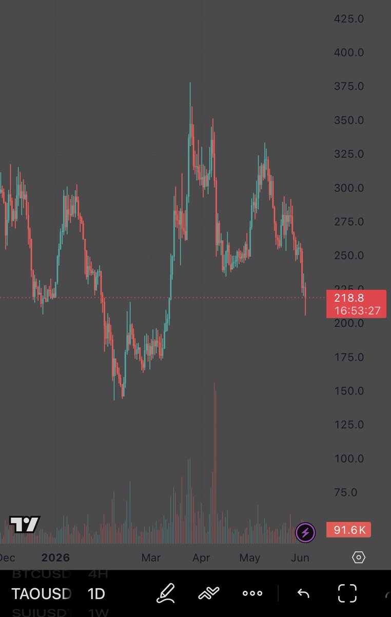 2xnmore's tweet photo. $TAO just broke a level that held for 3 months.

Most people are watching $200 like it is a floor.

It is not a floor.

It is the last line before $160 becomes the conversation.

Here is what the chart is actually saying:

Peak at $380 in April.
Lower high at $335 in May.
$225 support flipped to resistance this week.
Volume on the drop is the highest since the top.

That last point is the one nobody is talking about.

High volume breakdowns do not reverse quietly.
They base. They retest. They shake out the patient ones first.

$TAO is not broken as a project.

The subnet economics are still the strongest in AI crypto.

The halving mechanics are still in play.

Yuma and the institutional validators are still building.

But the chart does not care about fundamentals right now.

The chart is asking one question:

Who is left to sell?

If $200 holds with a clean daily close and volume dries up, that is your first signal.

If it breaks, $160 is not a prediction. It is just the next support on the map.

Save this post. Check back in two weeks.

The people who understood this before the bounce will not need to explain themselves later.