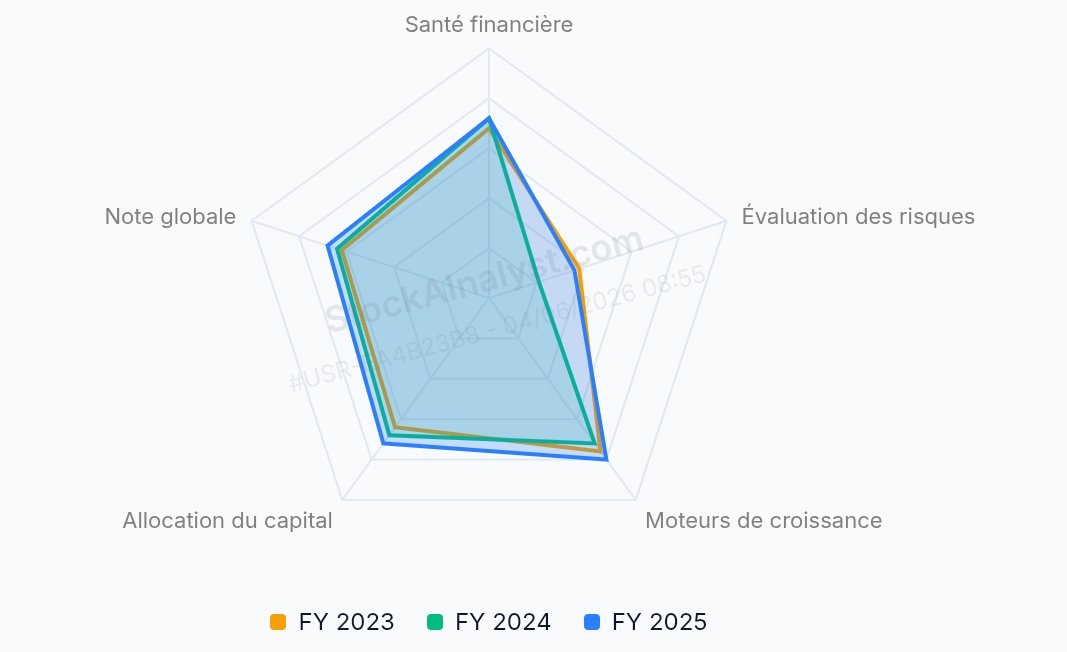 LP_Actionnaire's tweet photo. Pendant que tout le monde a les yeux rivés sur la Tech, les sociétés "Troisième Âge" corrigent assez fortement...

🛒 | renforcement de Service Corporation International | 🇺🇸 | +6 ▶️ 40
▫️Valeur défensive par excellence, le spécialiste US des services funéraires et de la gestion de cimetières connait une correction marquée.

Ses fondamentaux restent correct et en progression par rapport (image 1).

🛒 renforcement de The Enseigne Group | 🇺🇸 | +2 ▶️ 25
▫️De la même façon que SCI ci-dessus, The Enseigne Group, spécialiste des soins infirmiers corrigé de façon importante.

Une opportunité pour me renforcer, à mon sens, face à un historique de croissance majeur et des fondamentaux en belle progression (image 2).