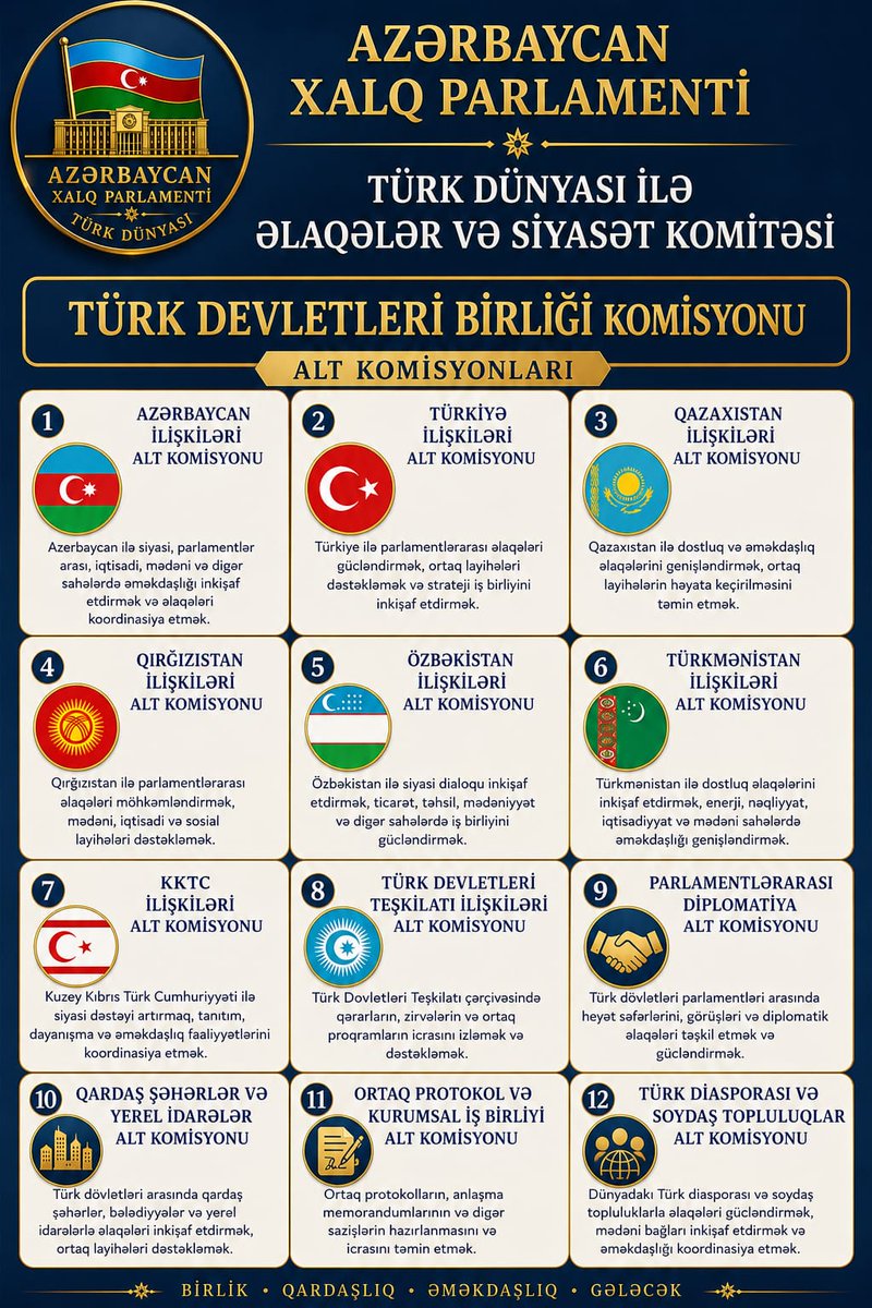 TuranPartiResmi's tweet photo. Azerbaycan'da Teymur Eminbeyli başkanlığında kurulan Azerbaycan Halk Parlamentosu ve Varol Esen başkanlığında oluşturulan Türk Devletleri Birliği Komisyonu, sıradan bir teşkilatlanma değil; Türk birliği idealinin kurumsallaşması adına atılmış önemli bir adımdır. https://t.co/wJd0vy7UD7