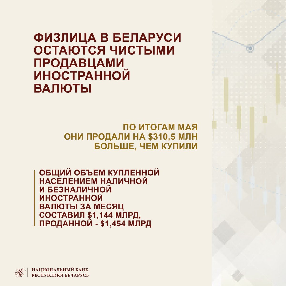 press_nbrb's tweet photo. ✅Население за май на чистой основе продало $310,5 млн, с начала года - $953,2 млн

На сайте Нацбанка опубликована информация о покупке-продаже иностранной валюты на внутреннем рынке в январе - мае - https://t.co/7FphbsKCNS https://t.co/6LgQ4C5EUx