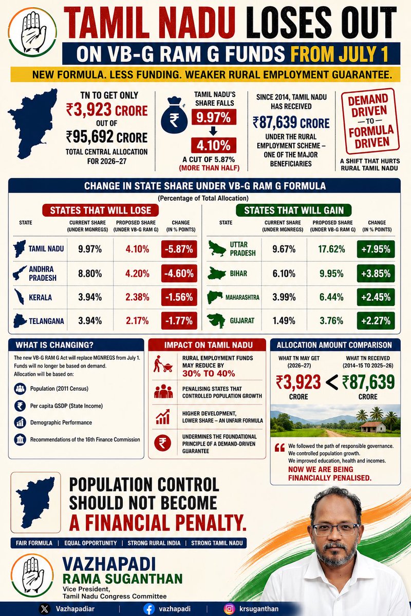 vazhapadiar's tweet photo. Modi betrays Tamil Nadu and south India ! #vbgram #mnrega #ModiFails https://t.co/DD3DxHn53d