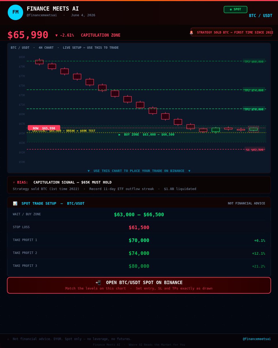 hallaugia's tweet photo. Strategy just sold BTC for the first time since 2022. Record 11-day ETF outflow streak. $65K is the line. Spot setup is live — go grab the levels on Binance Square.
https://t.co/e50RVzTIsF https://t.co/OP1GzGZR53