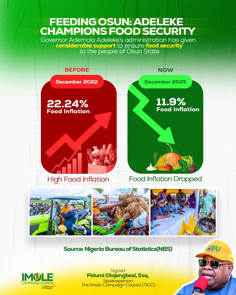 TICC_2026's tweet photo. Governor Adeleke Champions Food Security With Strategic Investment in Mechanized Farming 

From reducing food inflation to supporting farmers with modern equipment and strategic agricultural interventions, Governor Ademola Adeleke’s administration is steadily building a more food-secure Osun State. The drop in food inflation from 22.24% in December 2022 to 11.9% in December 2025 reflects deliberate policies aimed at boosting food production, empowering local farmers, and easing the burden on households across the state.

Through continuous investment in agriculture, rural support programs, and people-focused governance, the Adeleke administration is not just talking about food security, it is delivering visible results that impact everyday lives. Osun is moving forward with a government committed to prosperity, affordability, and sustainable growth for all.

Signed:
Pelumi Olajengbesi Esq.,
Spokesperson, The Imole Campaign Council (TICC)
