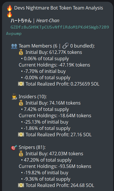 badattrading_'s tweet photo. $Heart-Chan (CA GZDfz8uSH9KTpCUSvNffiRdoM1PKd4SWgb72B9Avpump) doesn't have snipers and insiders per devsnightmare. NIKITA is the dev. hgf65ty54y54,  ₛₘₒₗ intern, t26x, chester, Luitenant.sol, Razaria, Apex, kiko_ftw, khuun16, M4ks, Kev, JosskeJ are top holders.

A cluster has 2.8% on the bubblemap, another has 2.7%. CEX map cluster has 61.3%. Binance funded wallets have 16%, Coinbase 14%, Mexc 2.8%, Change Now 4.1%, Bybit  10.6% (high, careful), OKX 3.2%.

Top 70 holders have 73%, top 10 have 17.8%, 635 holders with an average bag at $255. Nfa