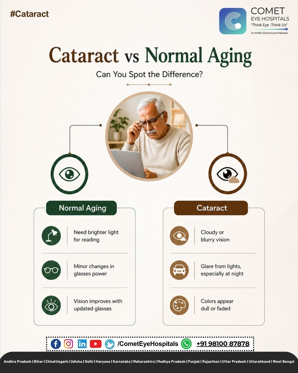 Cometeyecare's tweet photo. Aging may bring small changes to vision, but cataracts can make the world look cloudy and dull. Understanding the difference helps you recognise when vision changes.
Contact us on: +91 9810087878
#cataract #eyehealth #cataractsurgery #agingeyes #cometeyehospitals https://t.co/l55cfNXn9w