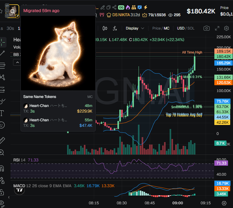 badattrading_'s tweet photo. $Heart-Chan (CA GZDfz8uSH9KTpCUSvNffiRdoM1PKd4SWgb72B9Avpump) doesn't have snipers and insiders per devsnightmare. NIKITA is the dev. hgf65ty54y54,  ₛₘₒₗ intern, t26x, chester, Luitenant.sol, Razaria, Apex, kiko_ftw, khuun16, M4ks, Kev, JosskeJ are top holders.

A cluster has 2.8% on the bubblemap, another has 2.7%. CEX map cluster has 61.3%. Binance funded wallets have 16%, Coinbase 14%, Mexc 2.8%, Change Now 4.1%, Bybit  10.6% (high, careful), OKX 3.2%.

Top 70 holders have 73%, top 10 have 17.8%, 635 holders with an average bag at $255. Nfa