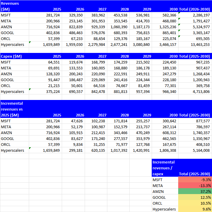 HuntingAlphas's tweet photo. You may have seen a Financial Times article about negative capex ROIs for hyperscalers

I ran my own calculation and don't get quite as bleak a result:

Hyperscalers' capex ROI of 9.6%, which is close to US equity market return expectations

But this is before costs so actual ROI numbers may be worse

$AMZN is an exception, probably because of a higher % of custom chips use.

$GOOGL does this too but its numbers are likely understated as they don't monetize custom chips as much as $AMZN. But it will be reflecting in profit-based ROI metrics via lower cost.