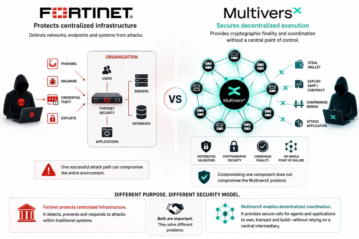 ansschweiger's tweet photo. A decentralized network gives AI agents a way to coordinate and settle without a single institution that could become a central point of failure or attack. 

@Fortinet protects centralized infrastructure from attackers. #MultiversX reduces reliance on centralized infrastructure. https://t.co/YGsaflklUv