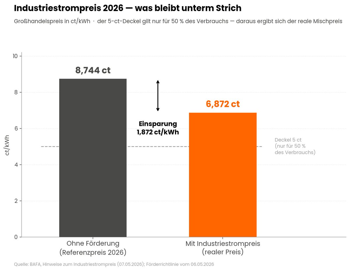 Promethes123's tweet photo. Ab 2026 gibt es den neuen Industriestrompreis. Er ersetzt nicht die Strompreiskompensation, er tritt daneben.

ISP: deckelt den Strompreis auf 5 ct/kWh für die Hälfte des Verbrauchs. SPK: gleicht die CO2-Kosten im Strompreis aus. Höhe individuell, abhängig von CO2-Preis (Vorjahr), Emissionsfaktor, Fördersatz (meist 75 %) und Stromverbrauch.
Dieselbe Strommenge darf nur einmal gefördert werden. Für getrennte Mengen sind beide kombinierbar aber die Aufteilung muss vor dem Antrag feststehen.
Wer berechtigt ist, muss jetzt rechnen, welches Instrument für welche Menge lohnt. Wer falsch wählt, verschenkt Förderung.